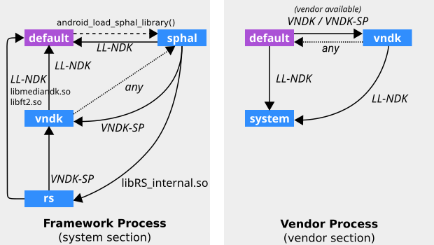 In der VNDK-Konfiguration beschriebenes Linker-Namespace-Diagramm