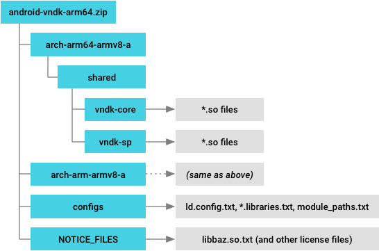 هيكل دليل VNDK Snapshot