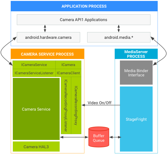 Pilha de mídia e câmera do Android 7.0
na API1 em HAL3