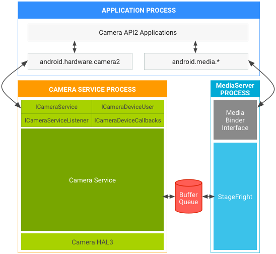 Android 7.0 相機和媒體堆疊 (在 HAL3 上的 API2)