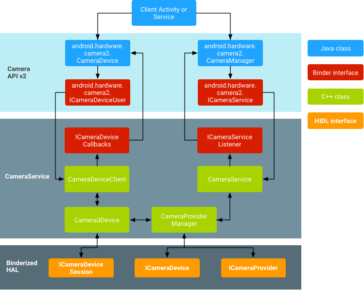 Architecture de l&#39;appareil photo Android