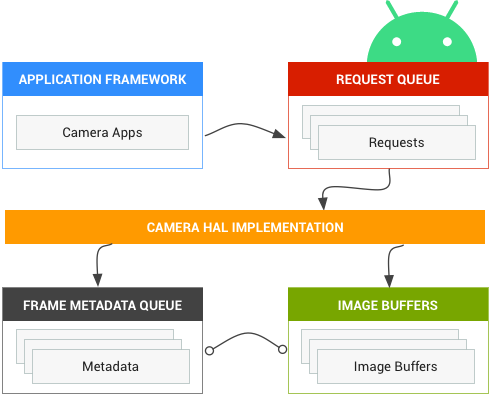 Diagrama de blocos da câmera