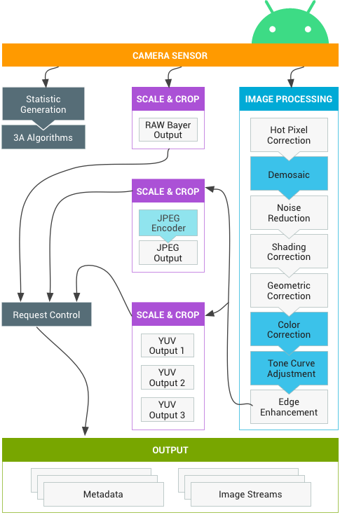 Camera hardware abstraction layer