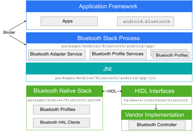 Architecture Bluetooth Android