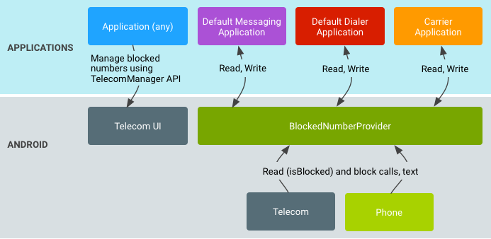 block numbers data flow