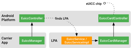 אפליקציות ספק, LPA וממשקי API של Euicc