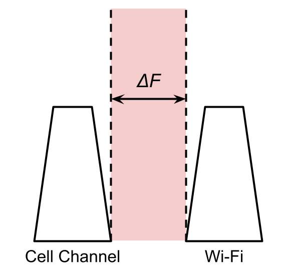 Channel interference