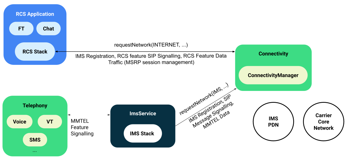 dual registration mode architecture