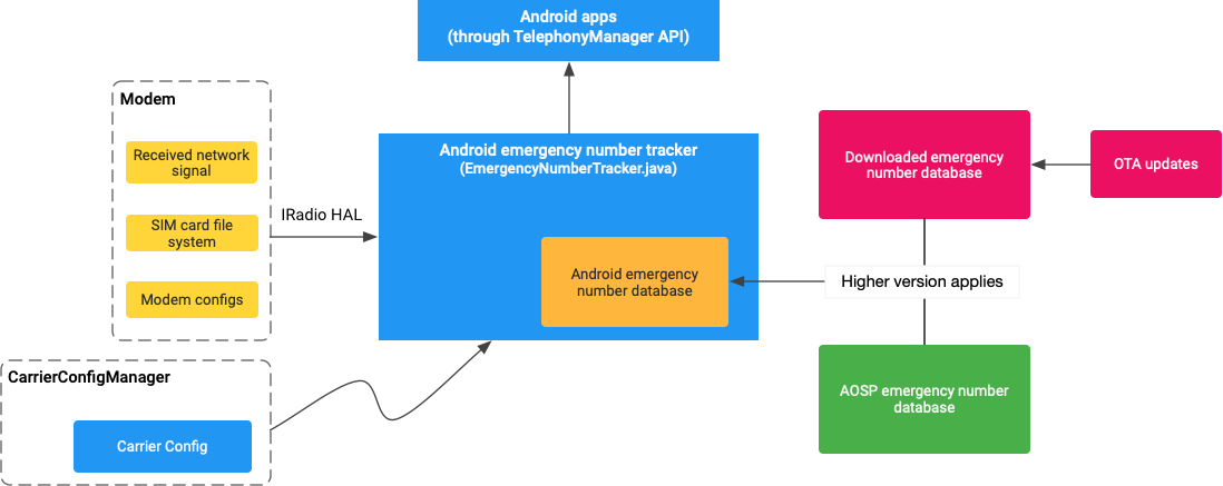 Base de données des numéros d&#39;urgence Android