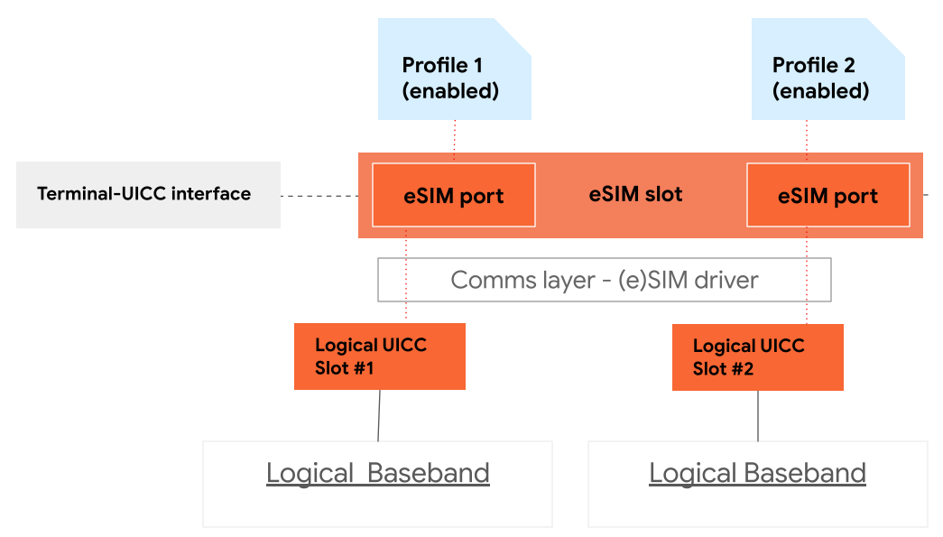 MEP に対応した eSIM チップ アーキテクチャ