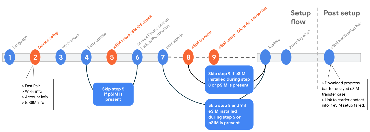 D2D link setup flow sequence