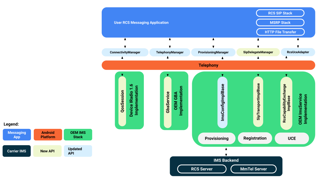 API surfaces supporting IMS single registration