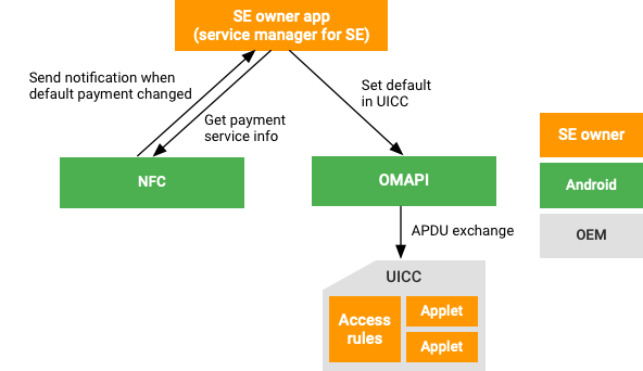 Architecture de conception de la synchronisation des paiements hors hôte