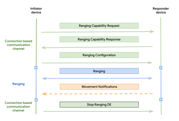 Connection-based communication channel flow
