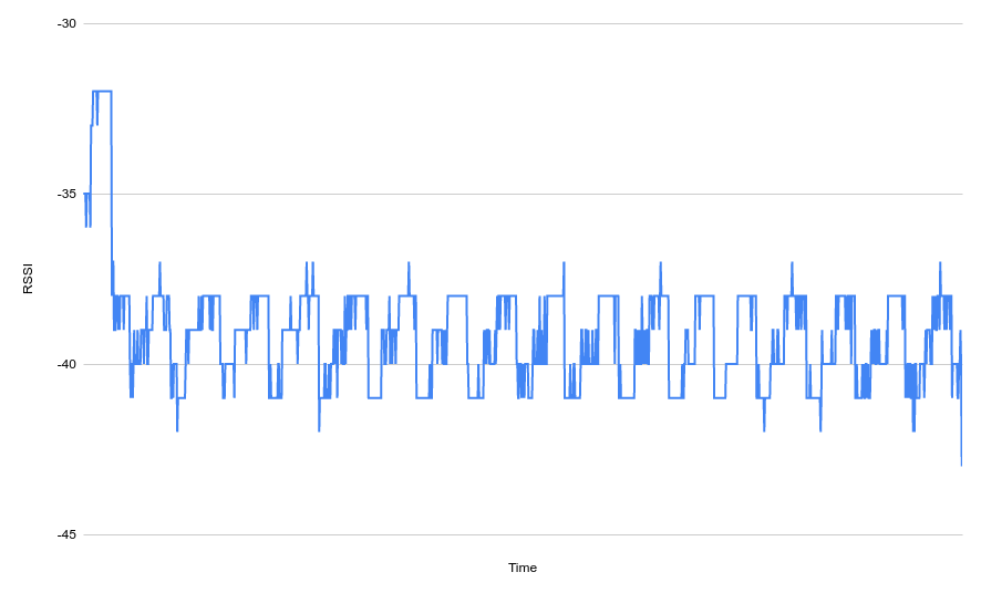 Example of scan data for device with uncalibrated channels