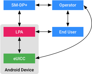 Architecture simplifiée du provisionnement de la carte SIM à distance (RSP)