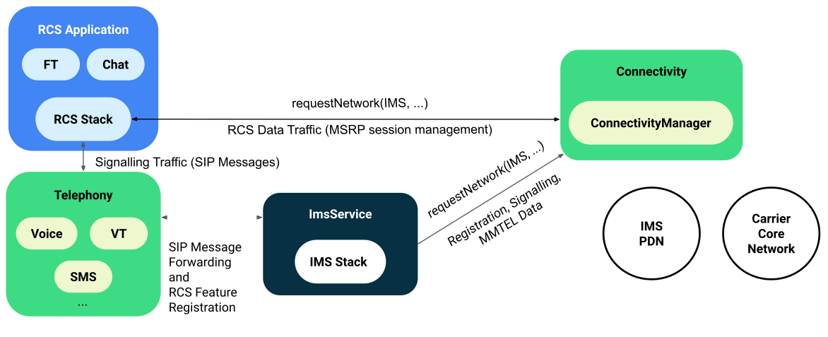 Single registration mode architecture