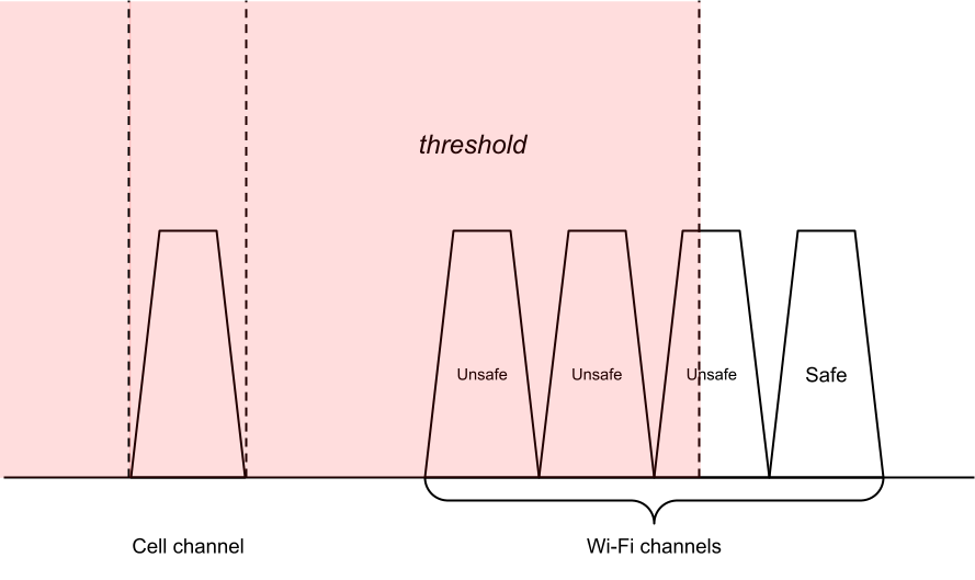 Unsafe channel calculation