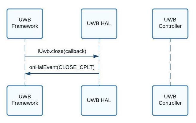 UWB stack deinitialization