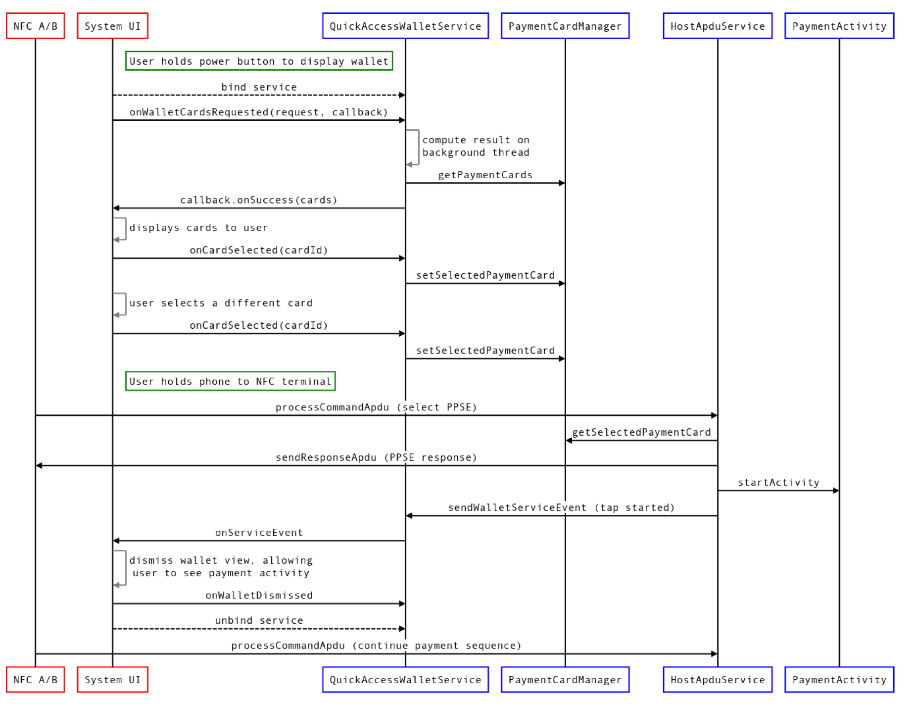 Quick Access Wallet sequence diagram