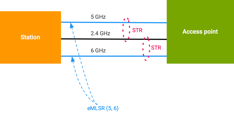 Sélection du réseau MLO Wi-Fi