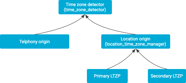 Flujo de información de la detección de la zona horaria de la ubicación