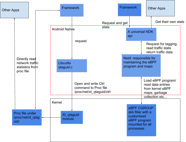 Diferencias en el diseño de la supervisión de tráfico heredada y de eBPF