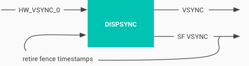 DispSync फ़्लो