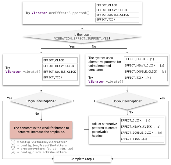 Organigramme du processus d&#39;implémentation de la haptique