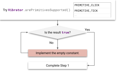 Diagrama de flujo de los pasos para implementar primitivas