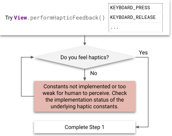 Flussdiagramm mit den Schritten zum Testen von haptischem Feedback