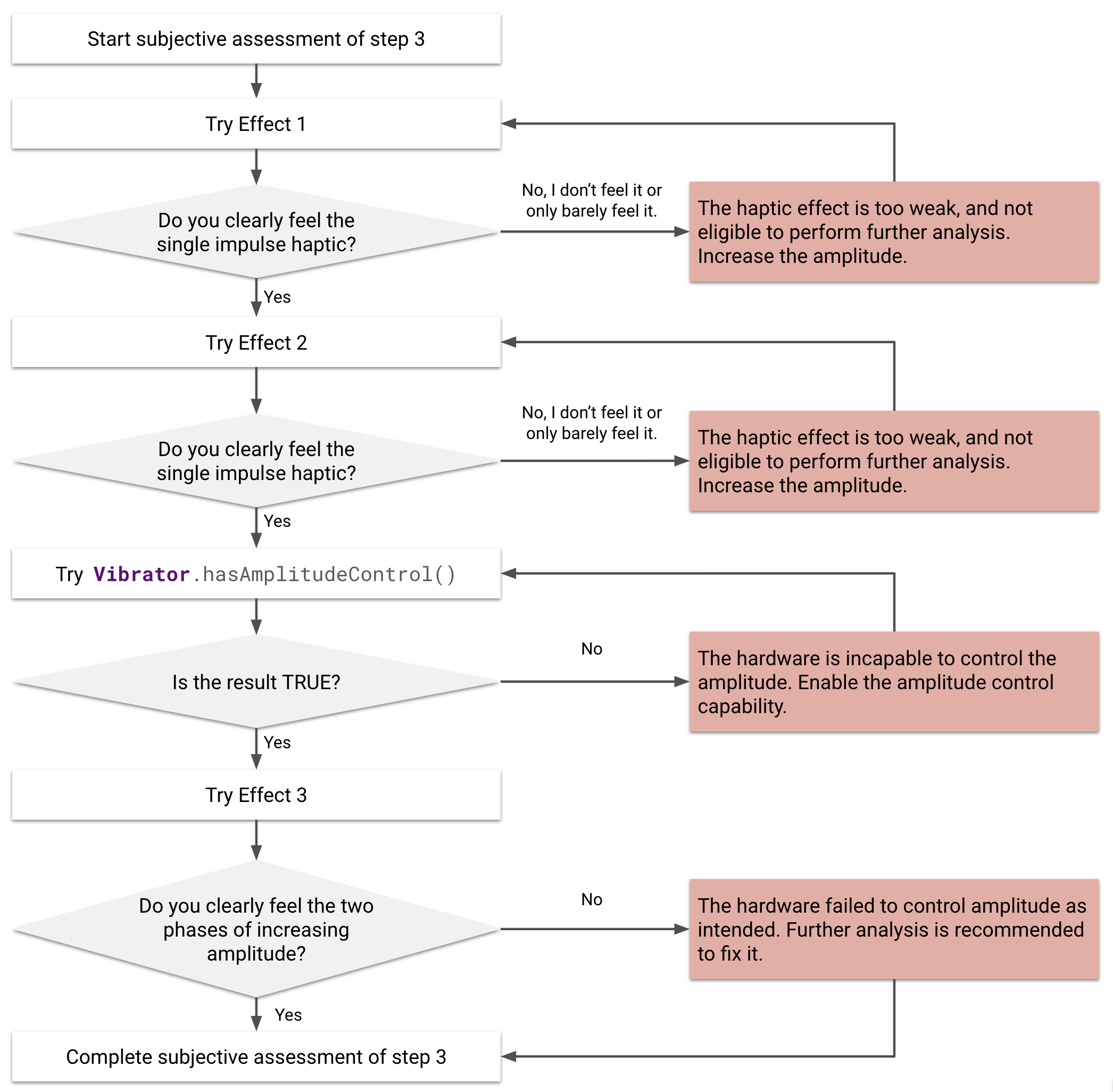 Diagrama de flujo de la evaluación subjetiva del efecto táctil