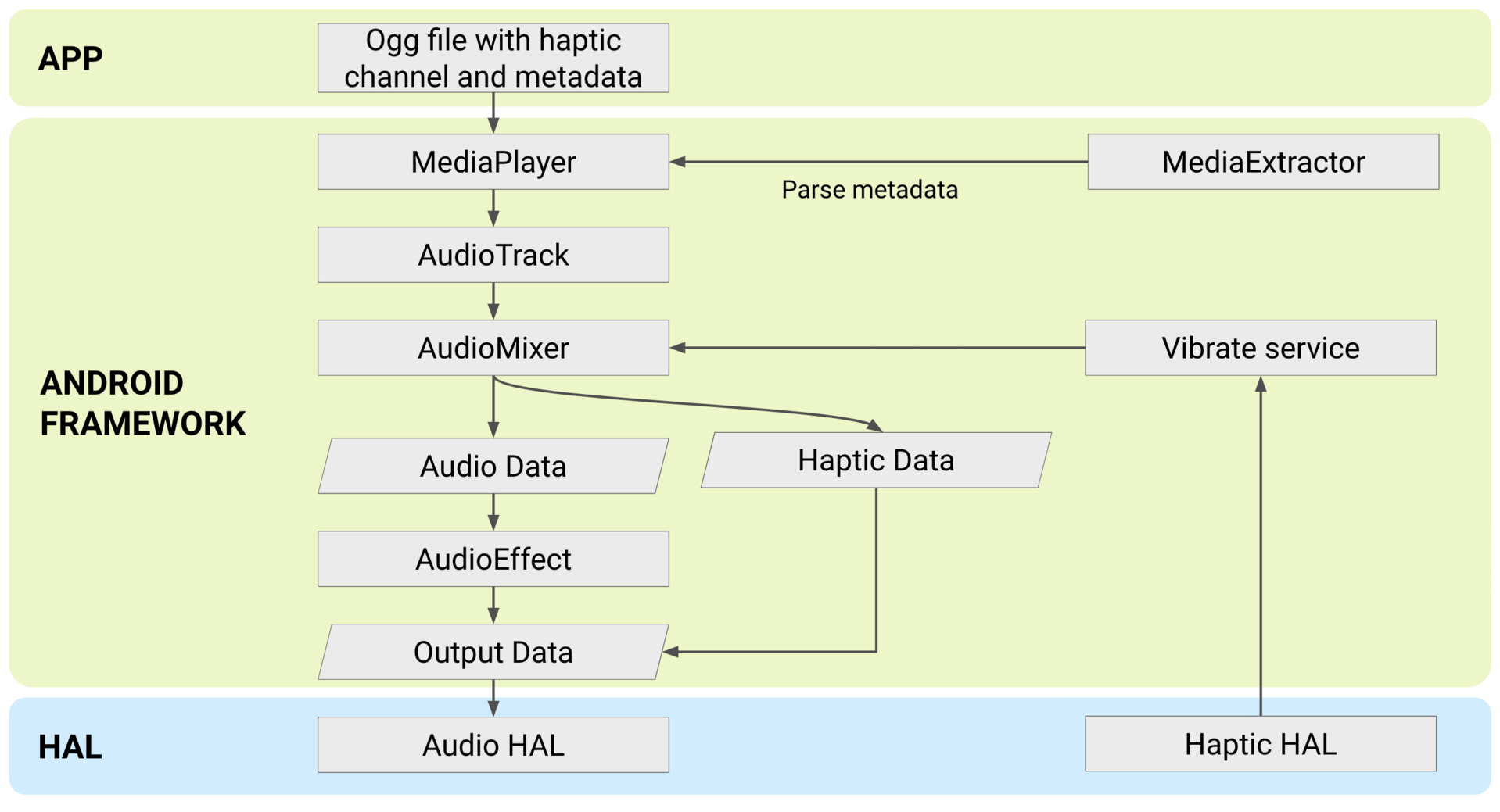 Haptique couplée à l&#39;audio