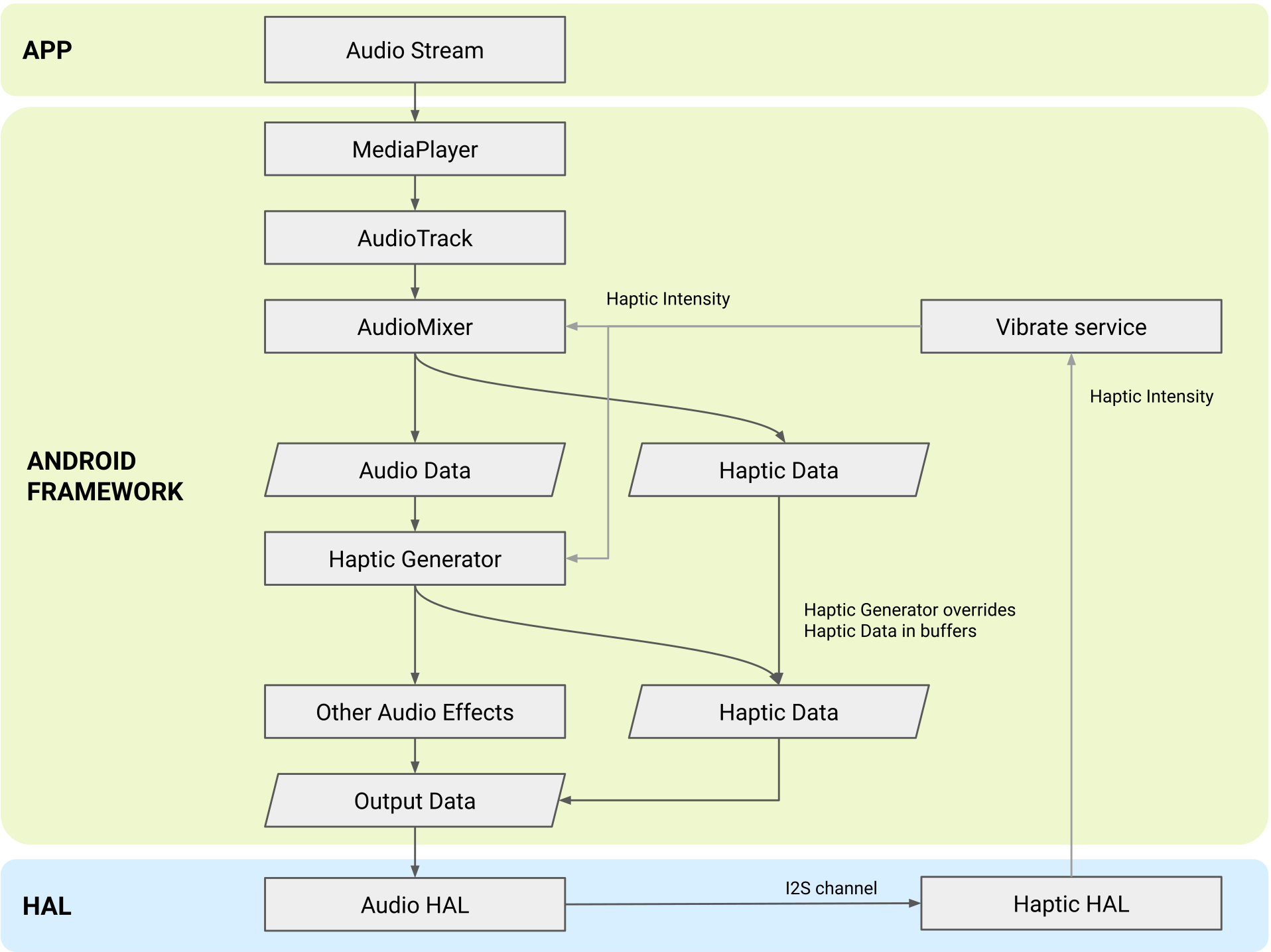 Architettura di Haptic Generator