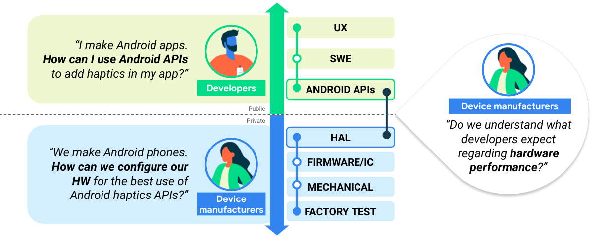 Schéma des cas d&#39;utilisation de la haptique pour les développeurs d&#39;applications et les fabricants d&#39;appareils