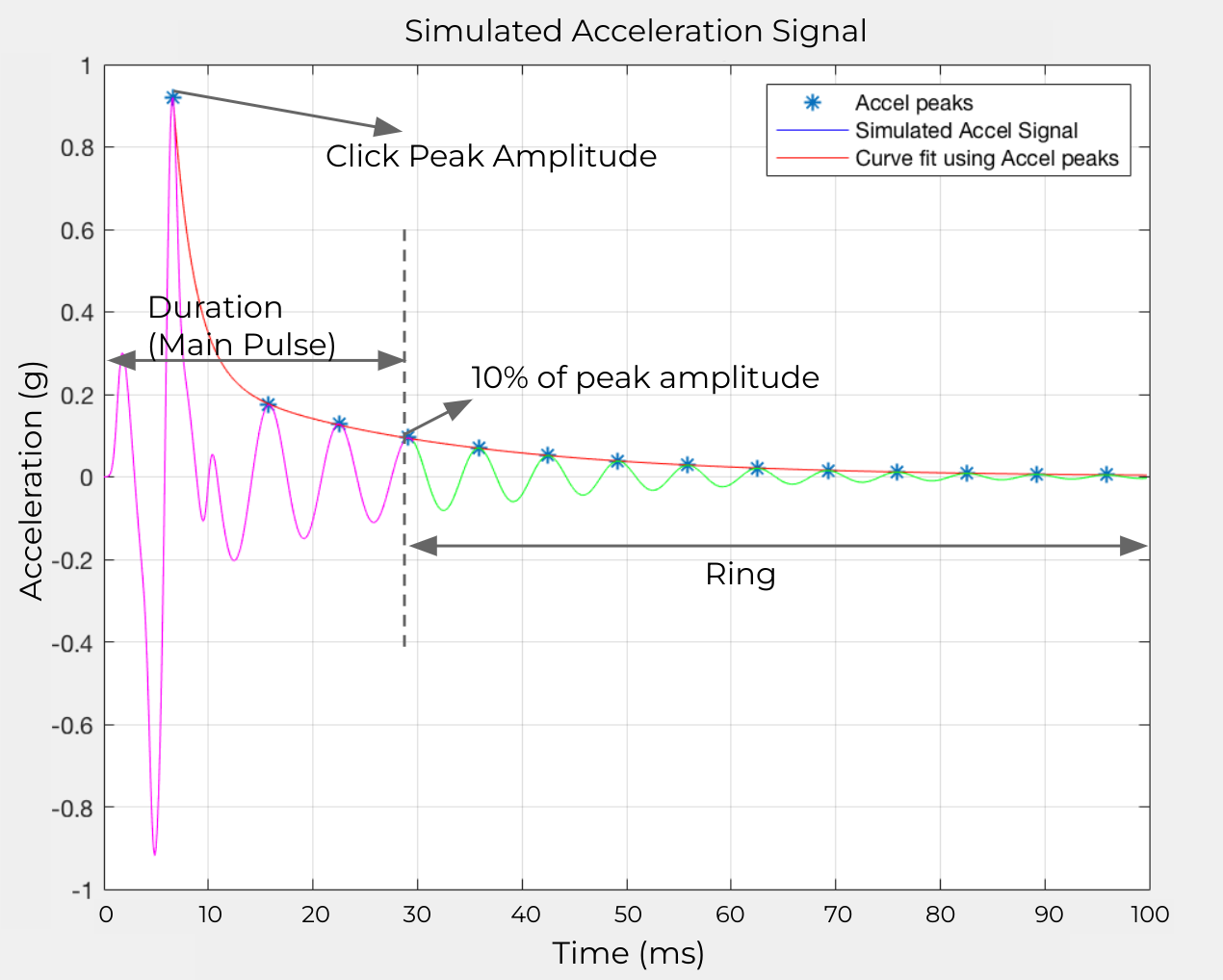 Pulse to Ring Ratio