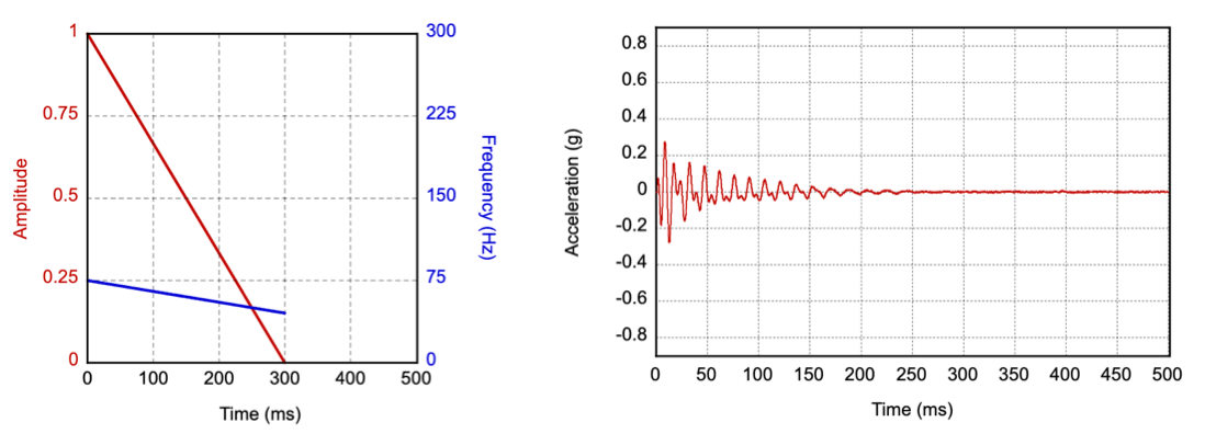 Input parameters and output acceleration profile for thud primitive