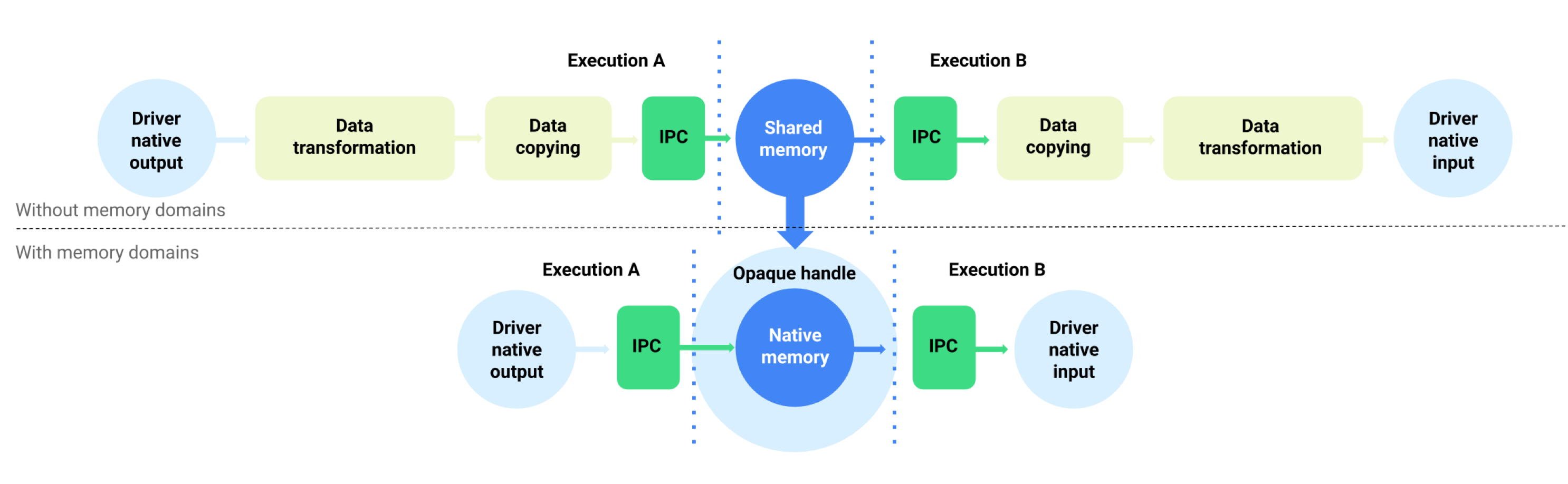 Mettere in coda il flusso di dati con e senza domini di memoria