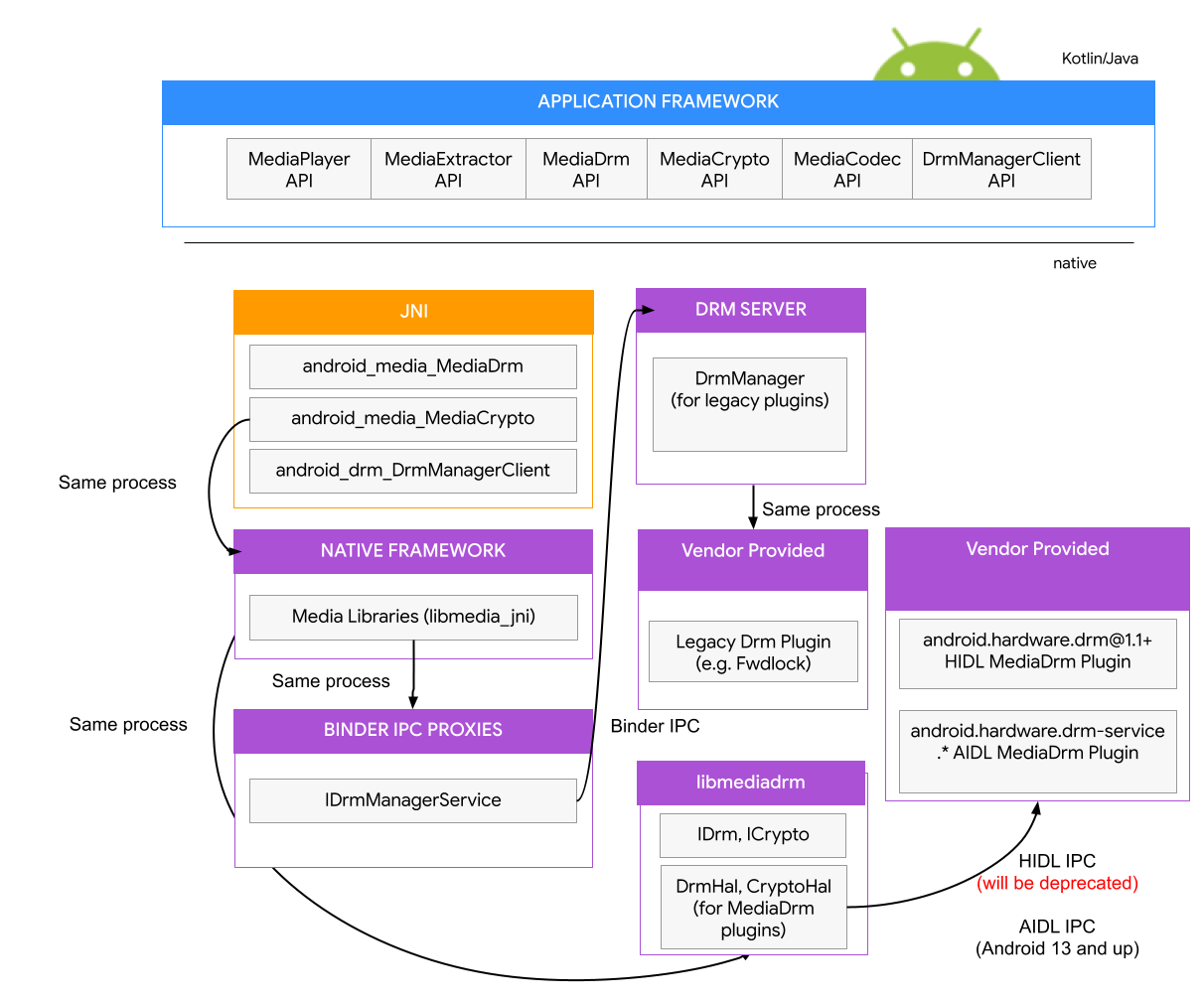 Android DRM HAL R 이후