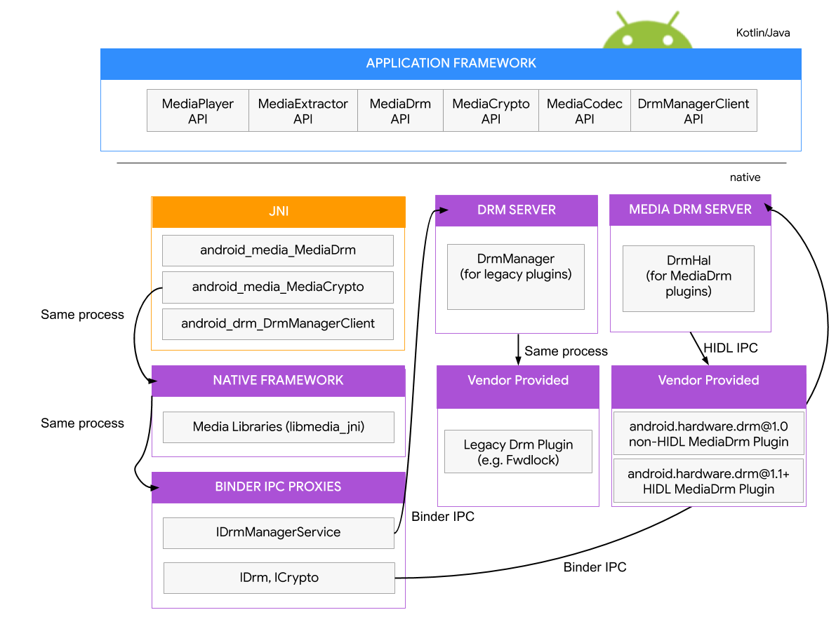 HAL de DRM de Android