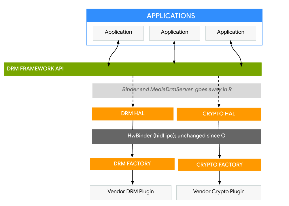 Android-DRM-Framework ab Android 11