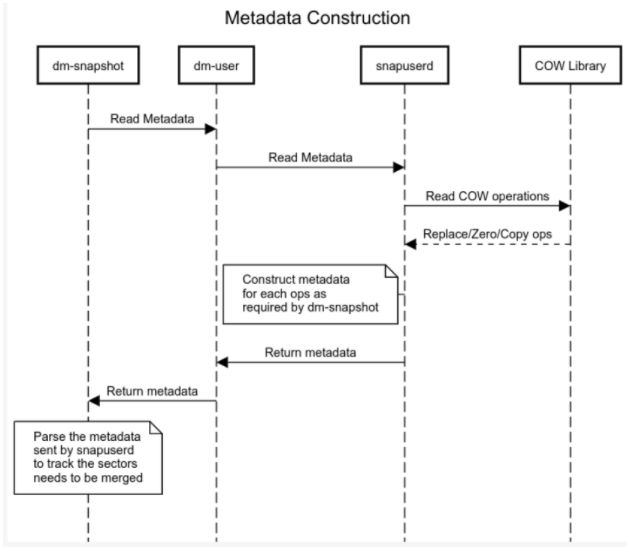 Diagrama de sequência, caminho de E/S para metadados
construção