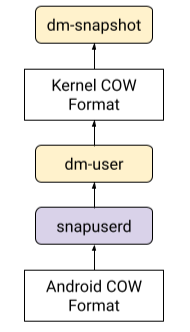 Componente Snapuserd convertendo solicitações entre o formato COW do Android e o kernel
integrado
formato