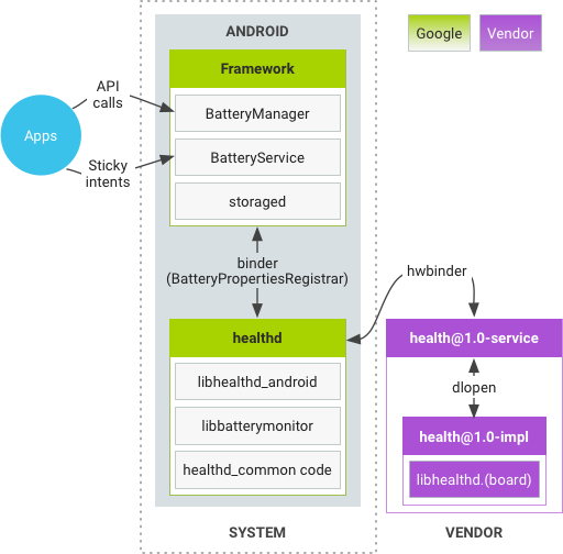 Android 8.x 中的健康狀態