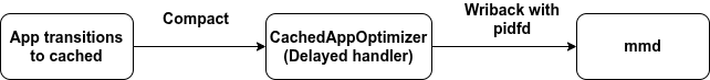 mmd per-process writeback mmd-writeback