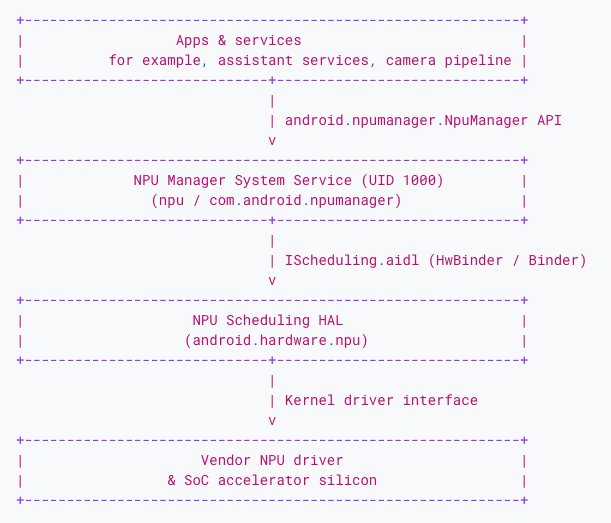 NPU Manager environment layers