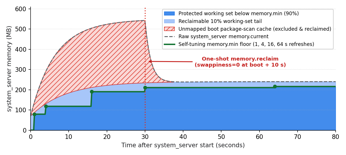 Хронология памяти system_server после загрузки, показывающая геометрические обновления урегулирования через 1, 4, 16 и 64 секунды, исключение несопоставленного кеша сканирования загрузочного пакета из минимального уровня памяти 90% и однократное восстановление памяти с swappiness=0