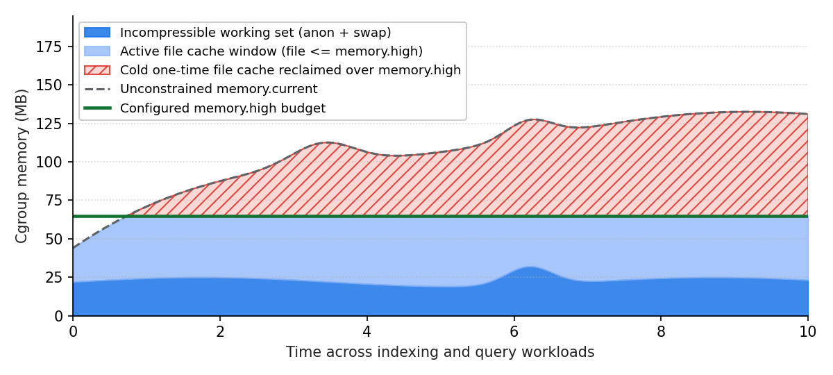 Decomposição da memória do cgroup ao longo do tempo em conjunto de trabalho anônimo não compactável, janela de cache de arquivos ativos e cache de arquivos frios de uso único recuperado além de memory.high