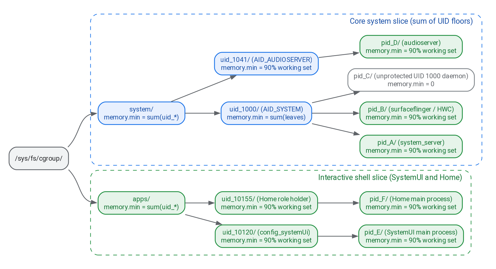 Трехуровневая иерархия защиты memory.min в cgroup v2 для /sys/fs/cgroup/system и /sys/fs/cgroup/apps. Нижние уровни дочерних процессов суммируются в узлы UID и slice, а незащищенные дочерние процессы остаются на нулевом уровне.