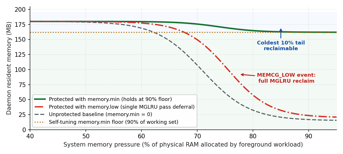 システムメモリの負荷が物理 RAM の 40% から 95% に増加したときのデーモンの常駐メモリの比較。memory.min は 90% の下限を維持しているが、memory.low は 1 回の MGLRU 遅延パスの後に崩壊している